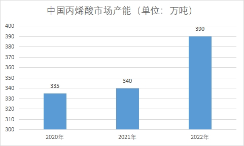 中国丙烯酸市场调查