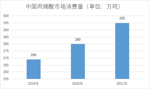 中国丙烯酸市场调查