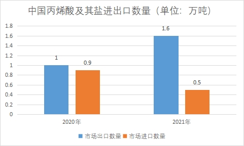 中国丙烯酸市场调查