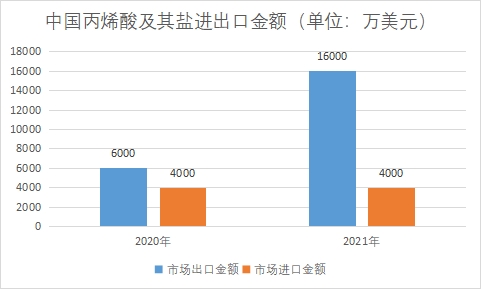 中国丙烯酸市场调查