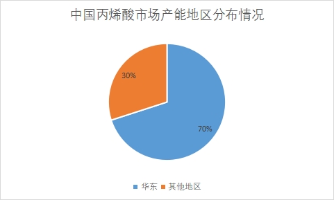 中国丙烯酸市场调查