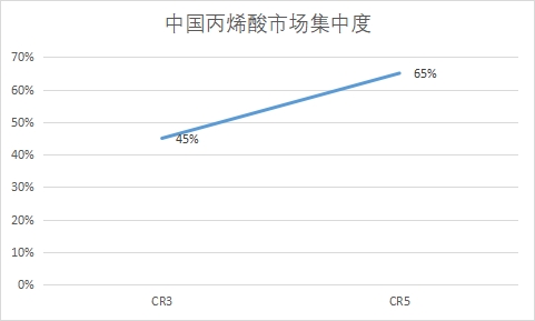 中国丙烯酸行业竞争格局及重点企业研究