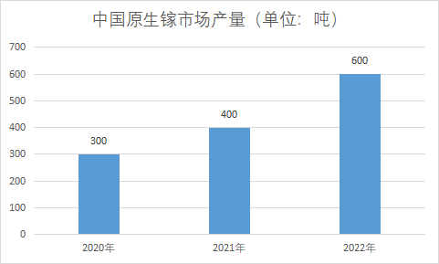 中国镓市场研究