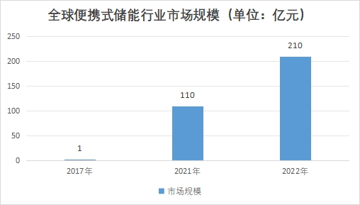 全球便携式储能行业发展现状及前景分析报告
