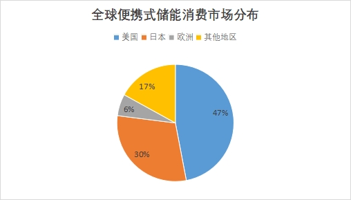 全球便携式储能行业发展现状及前景分析报告