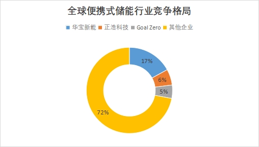 全球便携式储能行业发展现状及前景分析报告
