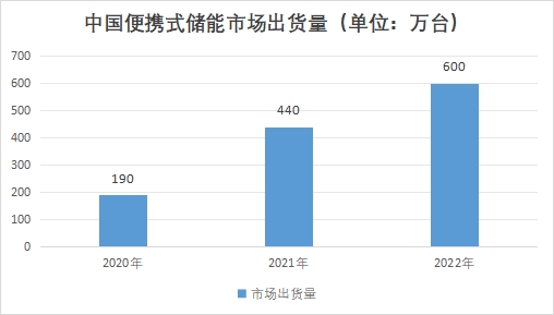 中国便携式储能市场发展现状研究报告