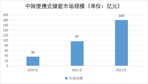 中国便携式储能市场发展现状研究报告