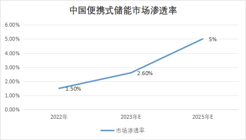 中国便携式储能市场发展现状研究报告