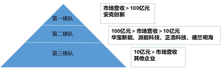 中国便携式储能行业竞争格局及重点企业调研