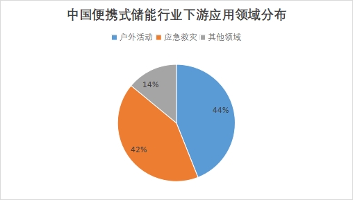 中国便携式储能行业竞争格局及重点企业调研