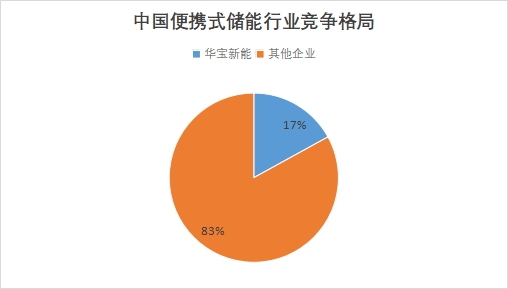 中国便携式储能行业竞争格局及重点企业调研