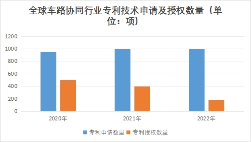全球车路协同行业发展现状及前景分析