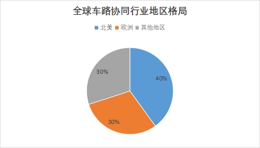 全球车路协同行业发展现状及前景分析
