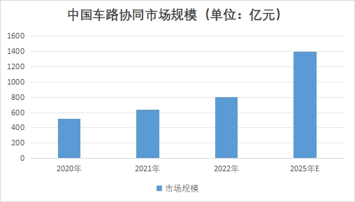 中国车路协同市场研究报告