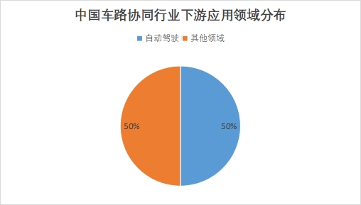 中国车路协同市场研究报告
