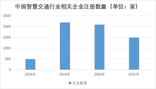 中国车路协同行业竞争格局及重点企业调研