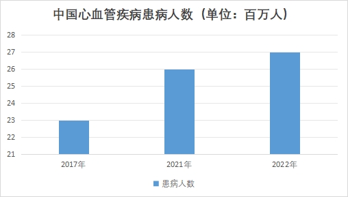 中国心血管系统药物市场现状研究报告