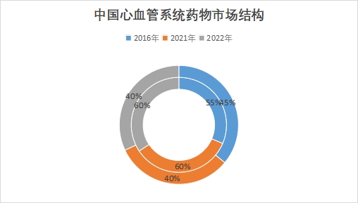 中国心血管系统药物市场现状研究报告