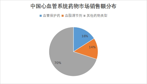 中国心血管系统药物市场现状研究报告
