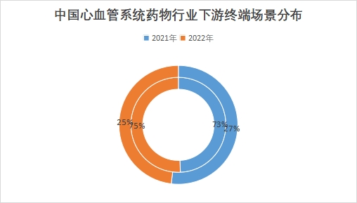中国心血管系统药物行业竞争格局及重点企业经营情况调研