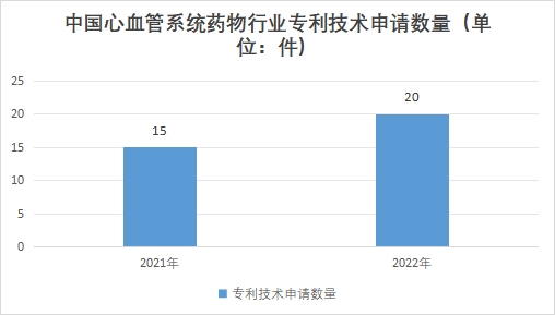 中国心血管系统药物行业发展环境及机遇预测