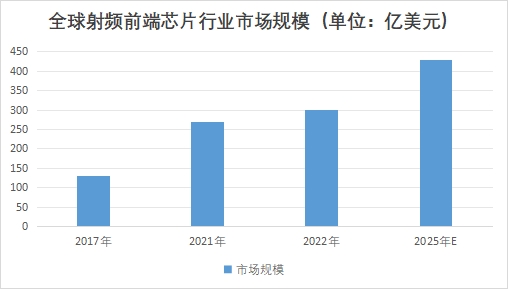 全球射频前端芯片行业发展现状及前景分析