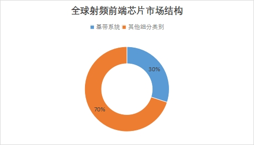 全球射频前端芯片行业发展现状及前景分析