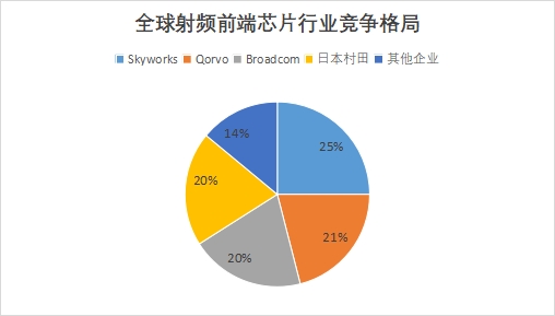 全球射频前端芯片行业发展现状及前景分析