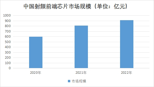 中国射频前端芯片市场调查