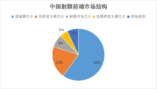 中国射频前端芯片市场调查