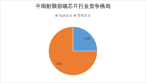 中国射频前端芯片市场调查