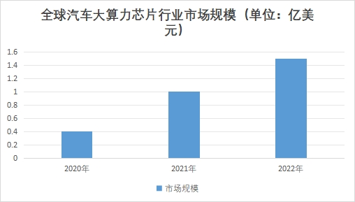 全球汽车大算力芯片行业发展现状及前景分析