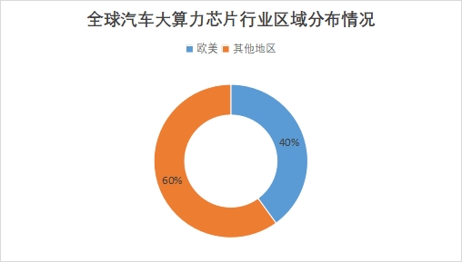 全球汽车大算力芯片行业发展现状及前景分析