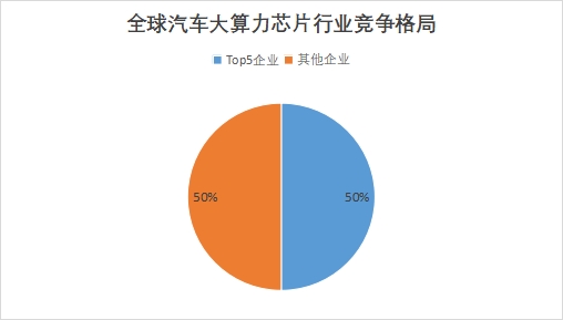 全球汽车大算力芯片行业发展现状及前景分析