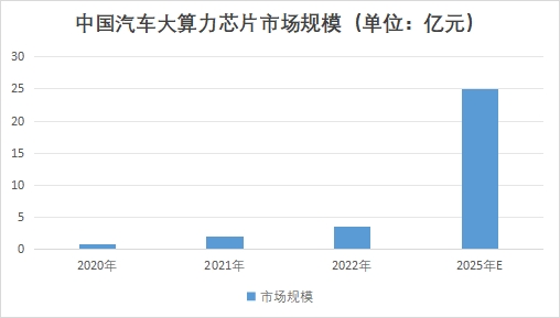 中国汽车大算力芯片市场研究