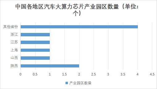 中国汽车大算力芯片市场研究