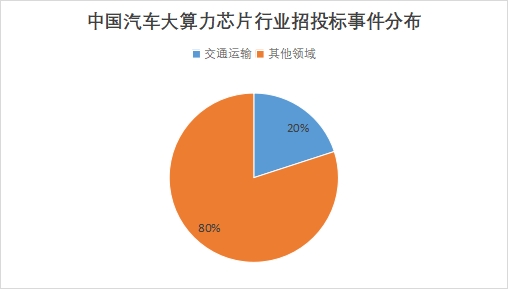 中国汽车大算力芯片市场研究
