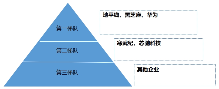 中国汽车大算力芯片行业竞争格局及重点企业调研