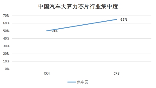 中国汽车大算力芯片行业竞争格局及重点企业调研