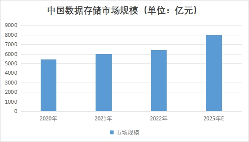 中国数据存储市场调查报告