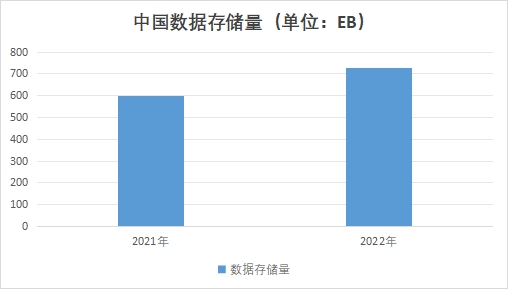 中国数据存储市场调查报告