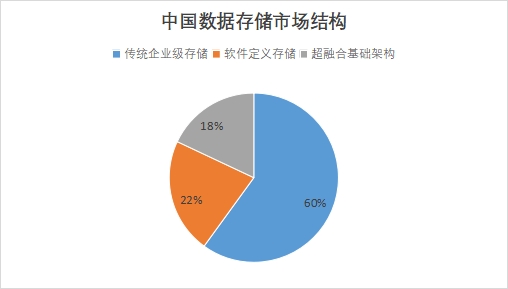 中国数据存储市场调查报告