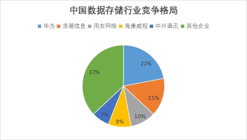 中国数据存储行业竞争格局及重点企业经营情况研究