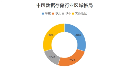 中国数据存储行业竞争格局及重点企业经营情况研究