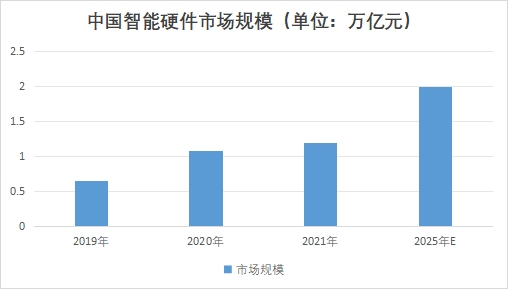 中国智能硬件市场现状研究报告