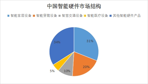 中国智能硬件行业竞争格局及重点企业经营情况调研