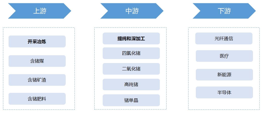 全球及中国金属锗行业发展现状及前景分析