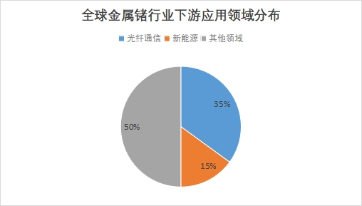 全球及中国金属锗行业发展现状及前景分析