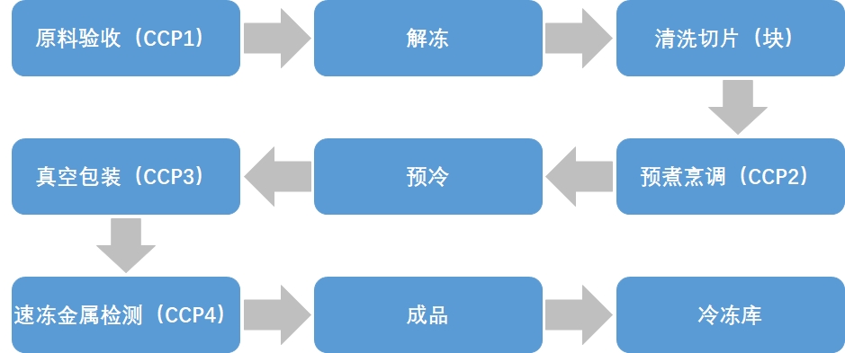 冷冻调理食品行业生产工艺流程分析